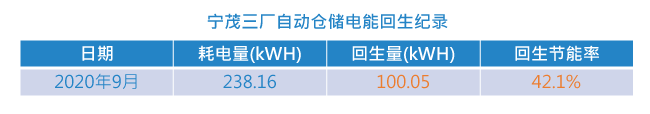 寧茂三廠自動倉儲電能回生紀錄