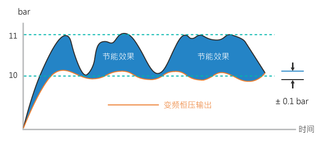 節能效果