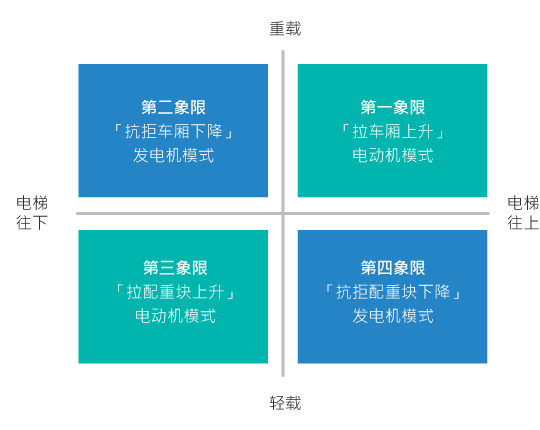 電梯馬達運轉四象限