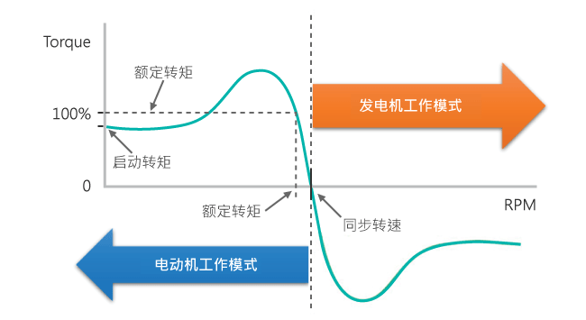 馬達自然特性曲線及工作模式