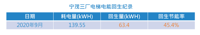 寧茂三廠電梯電能回生紀錄